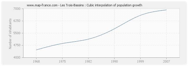 Les Trois-Bassins : Cubic interpolation of population growth